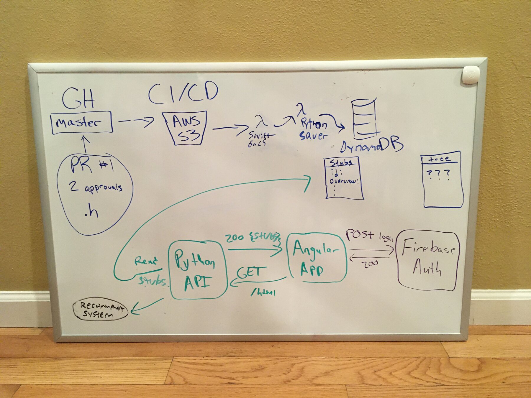 A whiteboard diagram of the publishing pipeline, drawn in blue and green marker