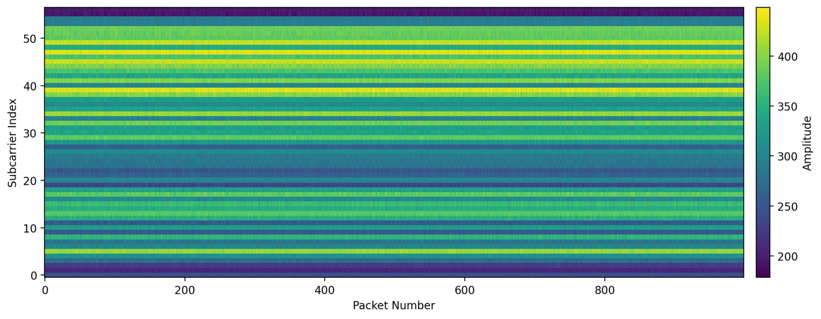 A CSI amplitude heatmap: horizontal colored stripes across 999 packets and 57 subcarriers