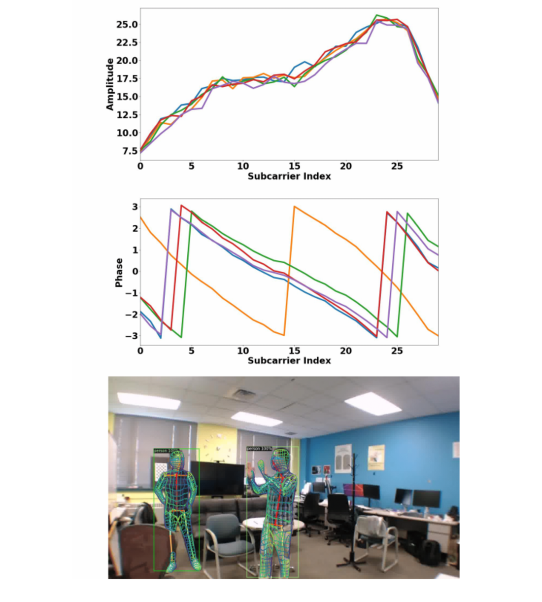 Figure 7 from “DensePose From WiFi”: WiFi amplitude and phase plots above a photo of two people overlaid with dense pose meshes recovered from the signal